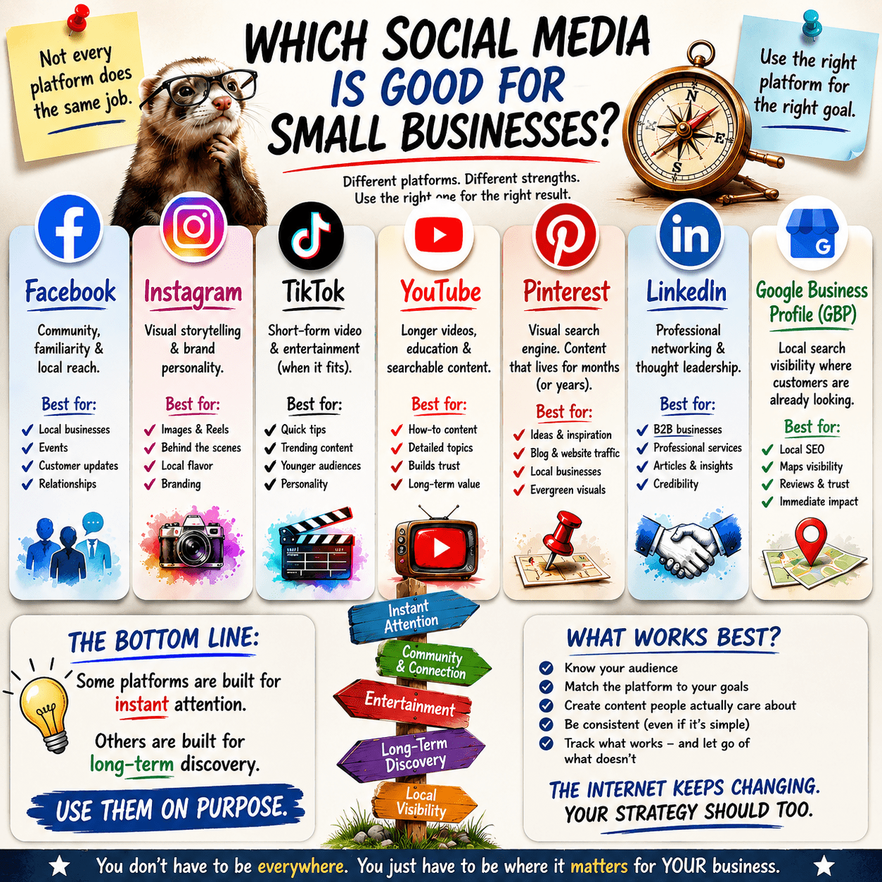 Colorful infographic comparing social media platforms for small businesses, including Facebook, Instagram, TikTok, YouTube, Pinterest, LinkedIn, and Google Business Profile.