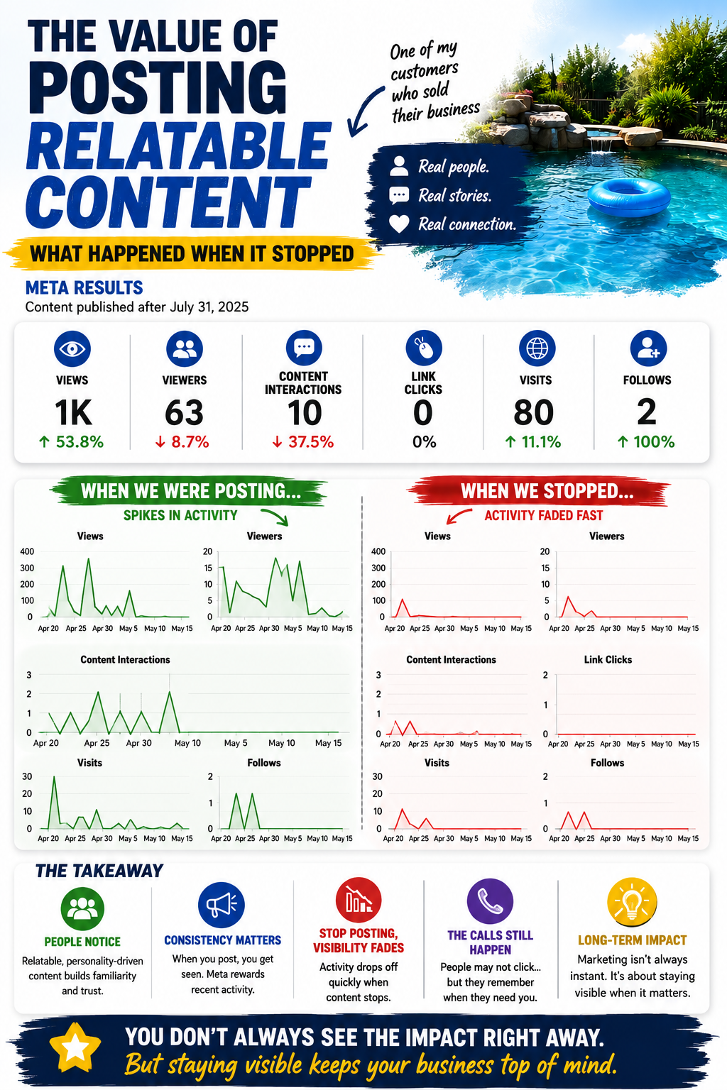 Infographic showing how consistent social media posting helped maintain visibility for a small local business, and how engagement declined after posting stopped.
